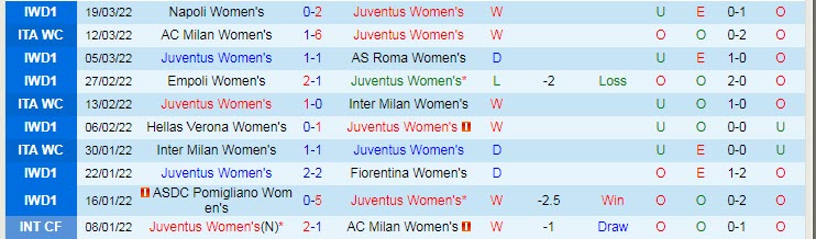 Nhận định, soi kèo Nữ Juventus vs Nữ Lyon, 0h45 ngày 24/3 - Ảnh 1