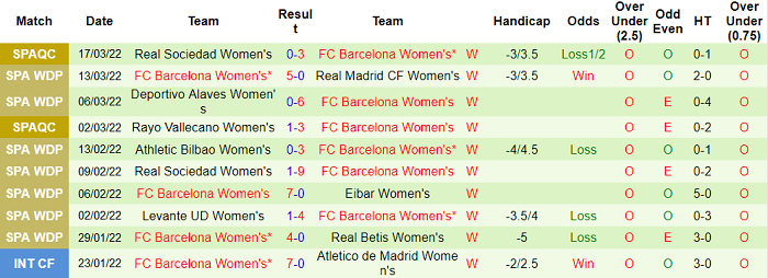 Nhận định, soi kèo Nữ Real Madrid vs nữ Barcelona, 3h ngày 23/3 - Ảnh 2