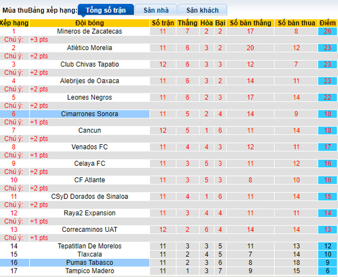 Nhận định, soi kèo Pumas Tabasco vs Cimarrones Sonora, 8h05 ngày 23/3 - Ảnh 4