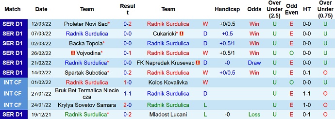 Nhận định, soi kèo Radnik Surdulica vs Partizan, 23h00 ngày 21/3 - Ảnh 2