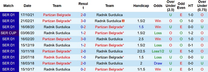Nhận định, soi kèo Radnik Surdulica vs Partizan, 23h00 ngày 21/3 - Ảnh 3
