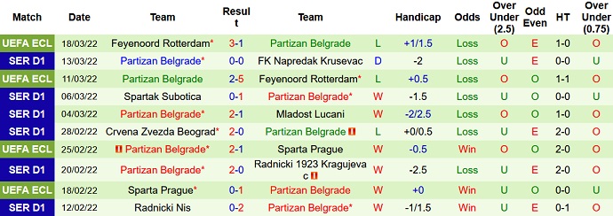 Nhận định, soi kèo Radnik Surdulica vs Partizan, 23h00 ngày 21/3 - Ảnh 4