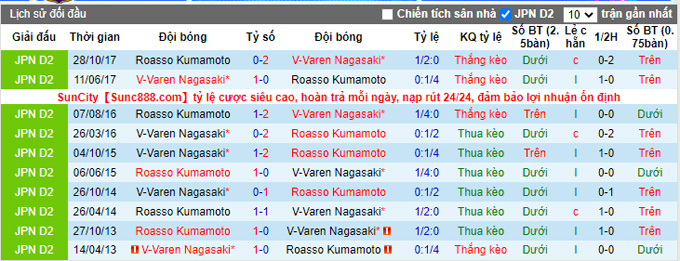 Phân tích kèo hiệp 1 Kumamoto vs V-Varen Nagasaki, 11h00 ngày 21/3 - Ảnh 3
