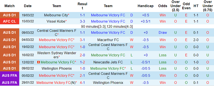 Phân tích kèo hiệp 1 Melbourne Victory vs Western United, 15h05 ngày 23/3 - Ảnh 1
