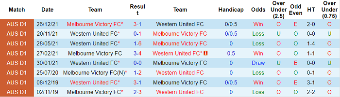 Phân tích kèo hiệp 1 Melbourne Victory vs Western United, 15h05 ngày 23/3 - Ảnh 3