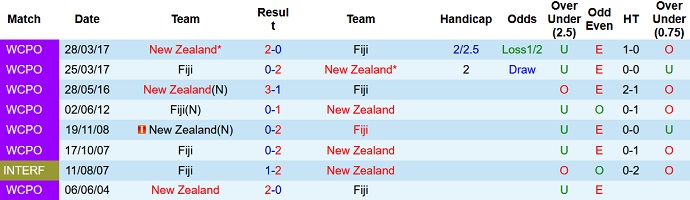 Phân tích kèo hiệp 1 New Zealand vs Fiji, 0h00 ngày 22/3 - Ảnh 3