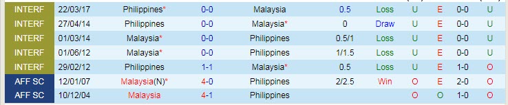 Soi kèo phạt góc Malaysia vs Philippines, 19h ngày 23/3 - Ảnh 3