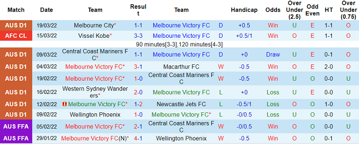 Soi kèo phạt góc Melbourne Victory vs Western United, 15h05 ngày 23/3 - Ảnh 1