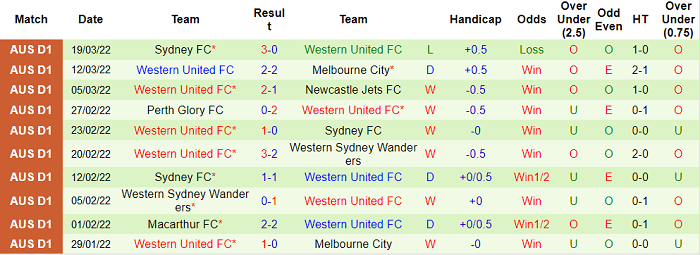 Soi kèo phạt góc Melbourne Victory vs Western United, 15h05 ngày 23/3 - Ảnh 2