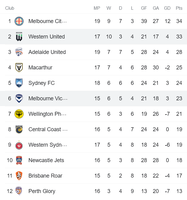 Soi kèo phạt góc Melbourne Victory vs Western United, 15h05 ngày 23/3 - Ảnh 4