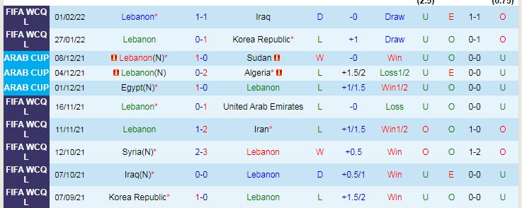 Biến động tỷ lệ kèo Lebanon vs Syria, 19h ngày 24/3 - Ảnh 3