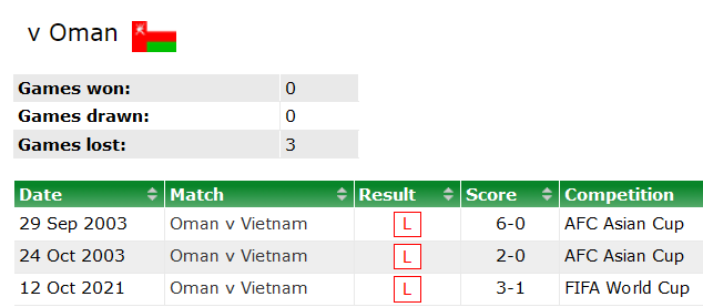 Lịch sử đối đầu Việt Nam vs Oman, trước trận lượt về vòng loại World Cup (19h 24/3) - Ảnh 2