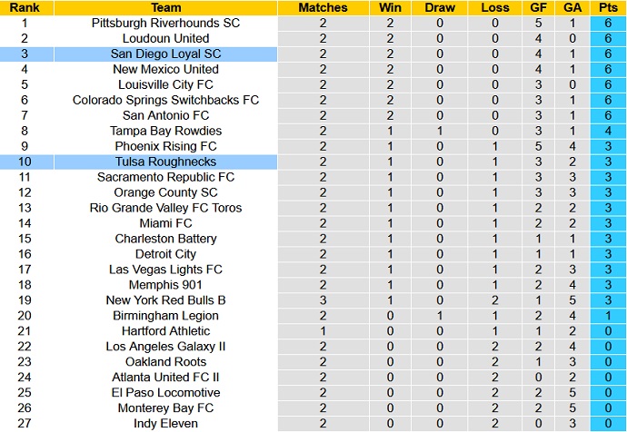 Nhận định, soi kèo FC Tulsa vs San Diego Loyal, 7h30 ngày 24/3 - Ảnh 1