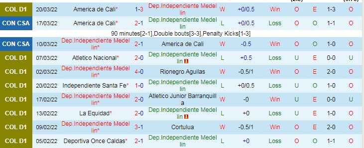 Nhận định, soi kèo Medellin vs Millonarios, 8h15 ngày 24/3 - Ảnh 1