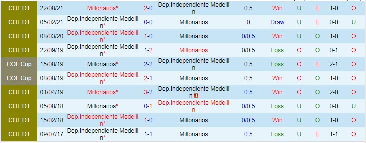 Nhận định, soi kèo Medellin vs Millonarios, 8h15 ngày 24/3 - Ảnh 3