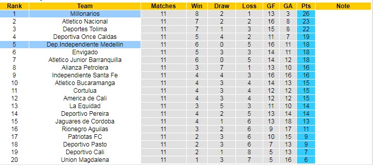 Nhận định, soi kèo Medellin vs Millonarios, 8h15 ngày 24/3 - Ảnh 4