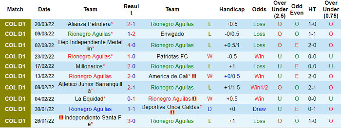 Nhận định, soi kèo Rionegro Aguilas vs Deportivo Pereira, 6h10 ngày 24/3 - Ảnh 1