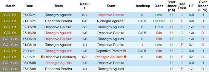 Nhận định, soi kèo Rionegro Aguilas vs Deportivo Pereira, 6h10 ngày 24/3 - Ảnh 3