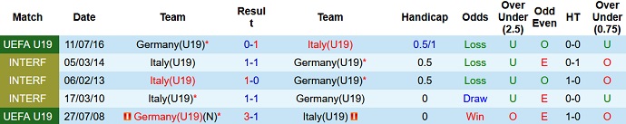 Nhận định, soi kèo U19 Italia vs U19 Đức, 17h30 ngày 23/3 - Ảnh 3