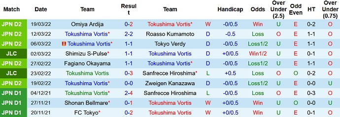 Phân tích kèo hiệp 1 Tokushima Vortis vs Blaublitz Akita, 17h00 ngày 23/3 - Ảnh 2