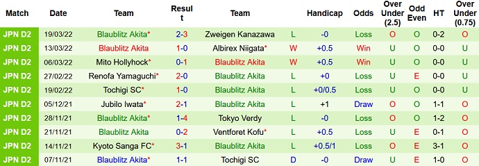 Phân tích kèo hiệp 1 Tokushima Vortis vs Blaublitz Akita, 17h00 ngày 23/3 - Ảnh 3