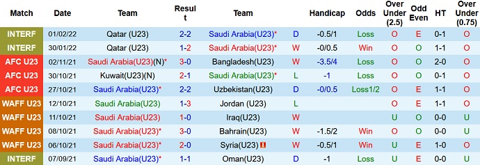 Phân tích kèo hiệp 1 U23 Saudi Arabia vs U23 Uzbekistan, 19h00 ngày 23/3 - Ảnh 1