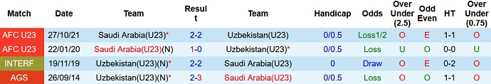 Phân tích kèo hiệp 1 U23 Saudi Arabia vs U23 Uzbekistan, 19h00 ngày 23/3 - Ảnh 2