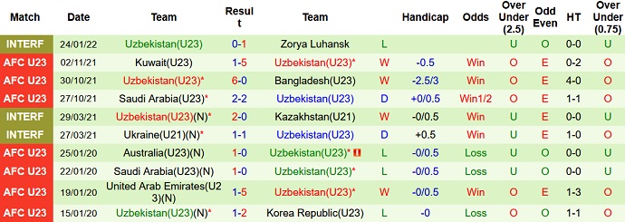 Phân tích kèo hiệp 1 U23 Saudi Arabia vs U23 Uzbekistan, 19h00 ngày 23/3 - Ảnh 3