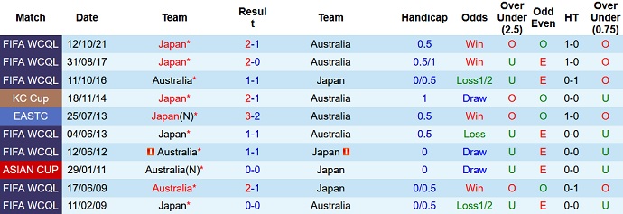 Phân tích kèo hiệp 1 Úc vs Nhật Bản, 16h10 ngày 24/3 - Ảnh 4