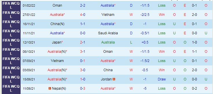 Soi bảng dự đoán tỷ số chính xác Úc vs Nhật Bản, 16h10 ngày 24/3 - Ảnh 2