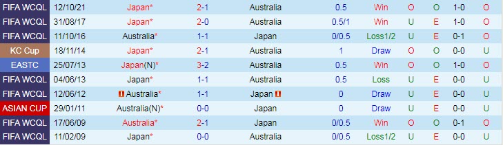 Soi bảng dự đoán tỷ số chính xác Úc vs Nhật Bản, 16h10 ngày 24/3 - Ảnh 4