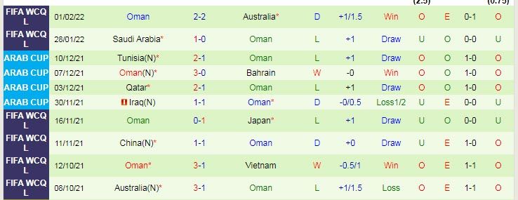 Soi bảng dự đoán tỷ số chính xác Việt Nam vs Oman, 19h ngày 24/3 - Ảnh 3