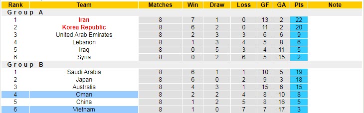 Soi bảng dự đoán tỷ số chính xác Việt Nam vs Oman, 19h ngày 24/3 - Ảnh 5
