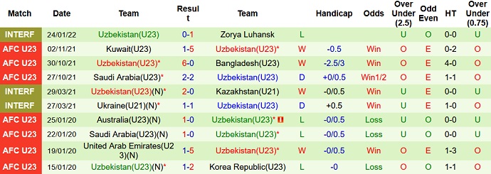 Soi kèo phạt góc U23 Saudi Arabia vs U23 Uzbekistan, 19h00 ngày 23/3 - Ảnh 3