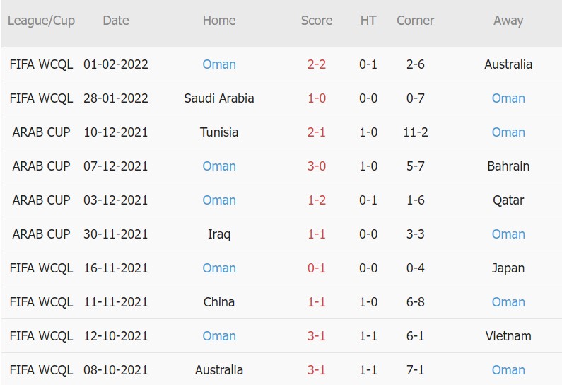 Soi kèo phạt góc Việt Nam vs Oman, 19h00 ngày 24/03 - Ảnh 2