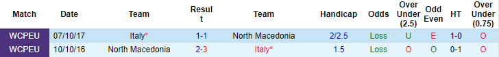 Biến động tỷ lệ kèo Italia vs Bắc Macedonia, 2h45 ngày 25/3 - Ảnh 5