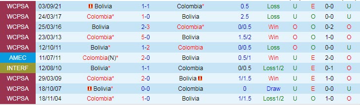 Nhận định, soi kèo Colombia vs Bolivia, 6h30 ngày 25/3 - Ảnh 3