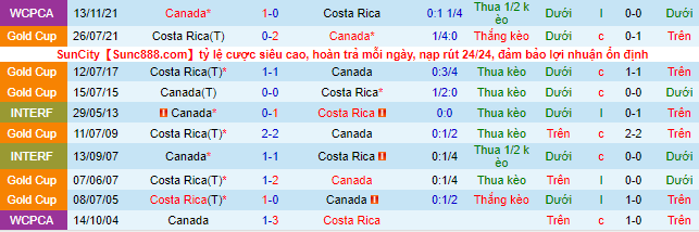 Nhận định, soi kèo Costa Rica vs Canada, 9h05 ngày 25/3 - Ảnh 1