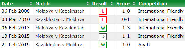 Nhận định, soi kèo Moldova vs Kazakhstan, 0h ngày 25/3 - Ảnh 3