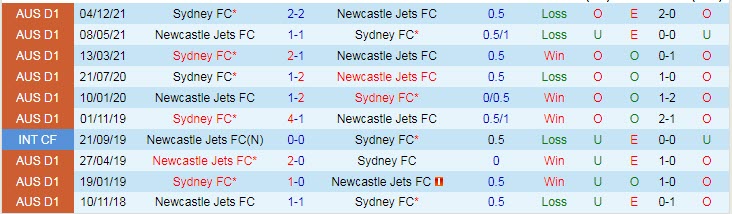 Nhận định, soi kèo Newcastle Jets vs Sydney, 15h45 ngày 25/3 - Ảnh 3