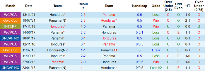Nhận định, soi kèo Panama vs Honduras, 8h05 ngày 25/3 - Ảnh 3