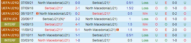 Nhận định, soi kèo Serbia U21 vs Bắc Macedonia U21, 23h ngày 24/3 - Ảnh 3