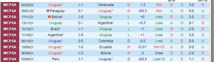 Nhận định, soi kèo Uruguay vs Peru, 6h30 ngày 25/3 - Ảnh 1