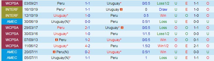 Nhận định, soi kèo Uruguay vs Peru, 6h30 ngày 25/3 - Ảnh 3