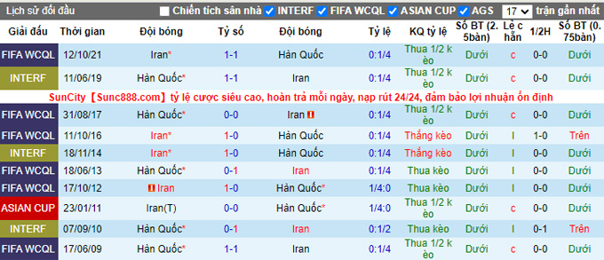 Phân tích kèo hiệp 1 Hàn Quốc vs Iran, 18h00 ngày 24/3 - Ảnh 3