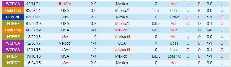 Phân tích kèo hiệp 1 Mexico vs Mỹ, 9h ngày 25/3 - Ảnh 3