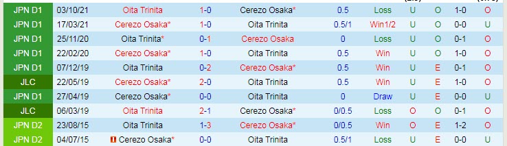 Nhận định, soi kèo Cerezo Osaka vs Oita Trinita, 12h ngày 26/3 - Ảnh 3