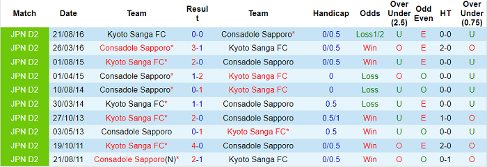 Nhận định, soi kèo Consadole Sapporo vs Kyoto Sanga, 12h ngày 26/3 - Ảnh 3