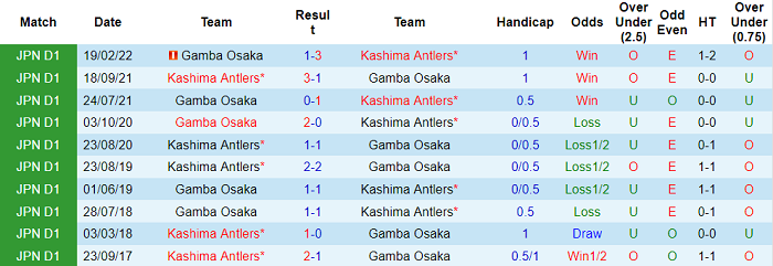 Nhận định, soi kèo Kashima Antlers vs Gamba Osaka, 13h ngày 26/3 - Ảnh 3