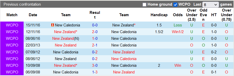 Nhận định, soi kèo New Zealand vs New Caledonia, 0h00 ngày 25/3 - Ảnh 3